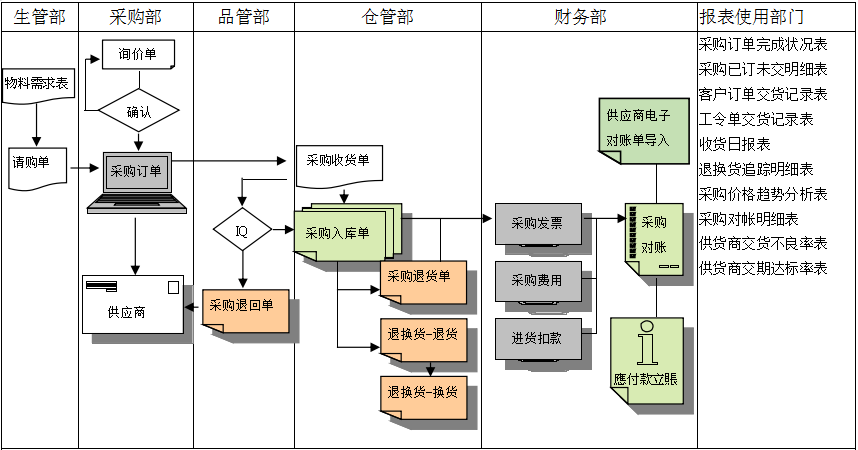 开云官方注册-开云（中国）软件是如何帮助企业实现采购流程管控的?